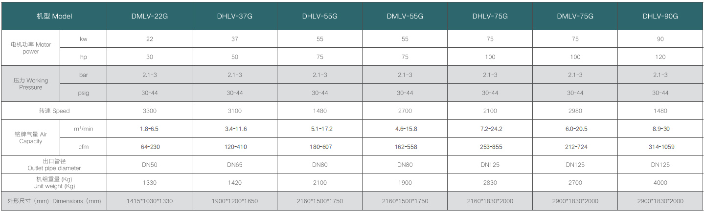 DM/HLV-G系列低压单级永磁双变频螺杆式空气压缩机