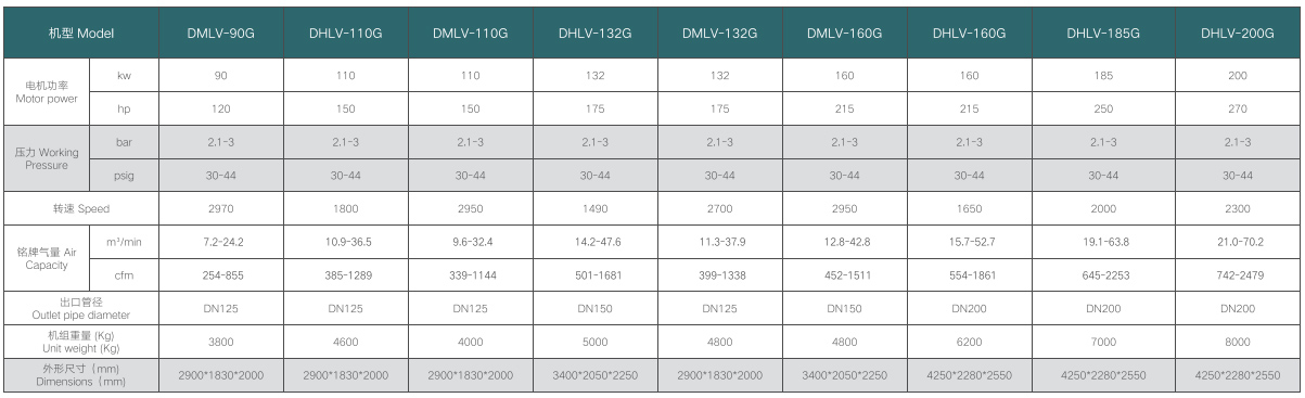 DM/HLV-G系列低压单级永磁双变频螺杆式空气压缩机